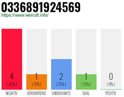 Rufnummer 0336891924569 Telefonnummer 0336891924569