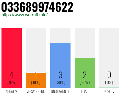 Rufnummer 033689974622 Telefonnummer 033689974622
