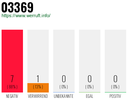 Rufnummer 03369 Telefonnummer 03369