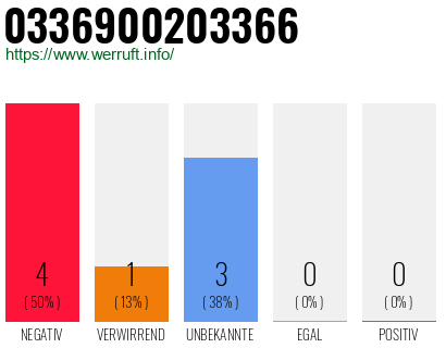 Rufnummer 0336900203366 Telefonnummer 0336900203366