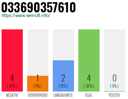 Rufnummer 033690357610 Telefonnummer 033690357610