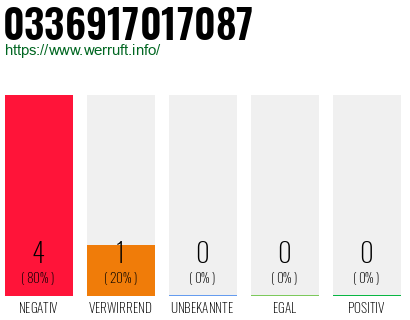 Rufnummer 0336917017087 Telefonnummer 0336917017087