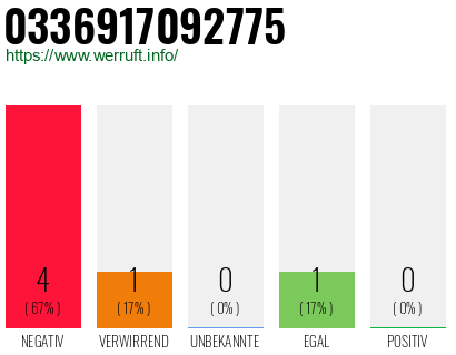 Rufnummer 0336917092775 Telefonnummer 0336917092775