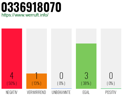 Rufnummer 0336918070 Telefonnummer 0336918070