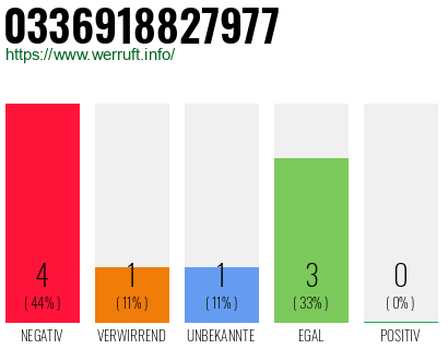 Rufnummer 0336918827977 Telefonnummer 0336918827977