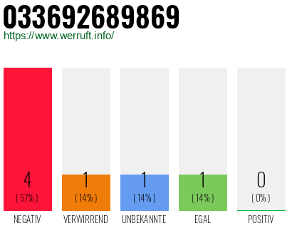 Rufnummer 033692689869 Telefonnummer 033692689869