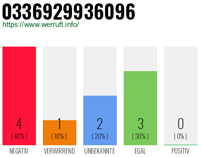 Rufnummer 0336929936096 Telefonnummer 0336929936096