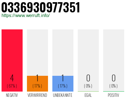 Rufnummer 0336930977351 Telefonnummer 0336930977351