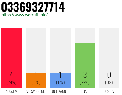 Rufnummer 03369327714 Telefonnummer 03369327714