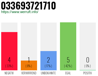Rufnummer 033693721710 Telefonnummer 033693721710
