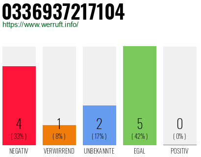 Rufnummer 0336937217104 Telefonnummer 0336937217104