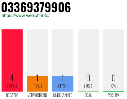 Rufnummer 03369379906 Telefonnummer 03369379906