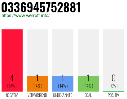 Rufnummer 0336945752881 Telefonnummer 0336945752881