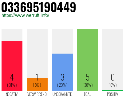 Rufnummer 033695190449 Telefonnummer 033695190449