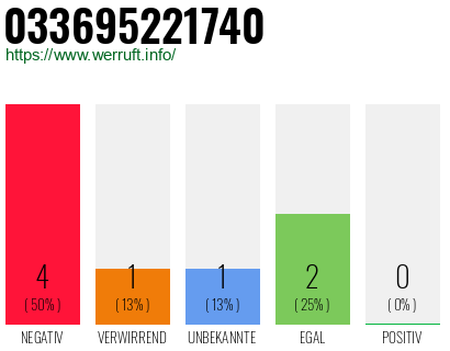 Rufnummer 033695221740 Telefonnummer 033695221740