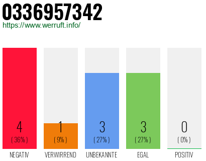 Rufnummer 0336957342 Telefonnummer 0336957342