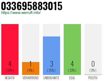 Rufnummer 033695883015 Telefonnummer 033695883015