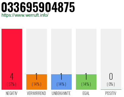 Rufnummer 033695904875 Telefonnummer 033695904875