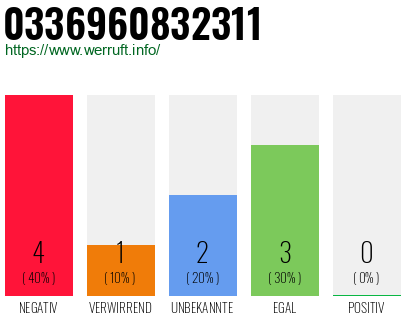 Rufnummer 0336960832311 Telefonnummer 0336960832311
