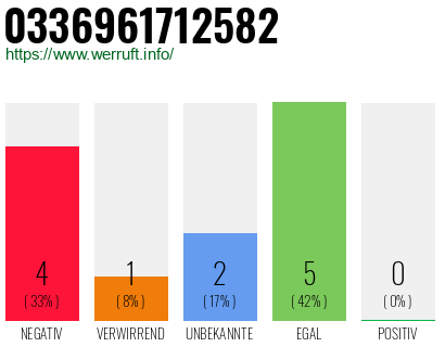 Rufnummer 0336961712582 Telefonnummer 0336961712582