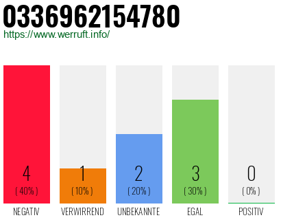 Rufnummer 0336962154780 Telefonnummer 0336962154780