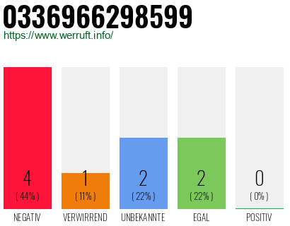 Rufnummer 0336966298599 Telefonnummer 0336966298599