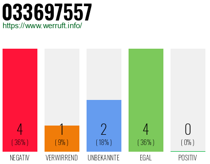Rufnummer 033697557 Telefonnummer 033697557