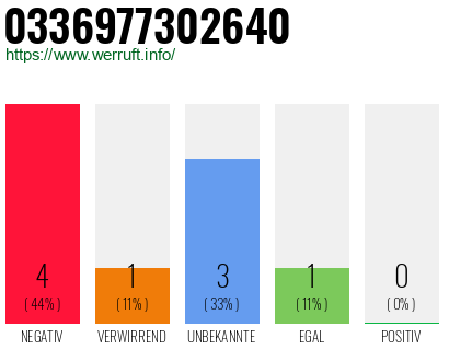 Rufnummer 0336977302640 Telefonnummer 0336977302640