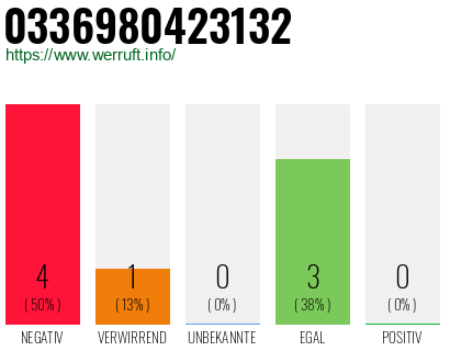 Rufnummer 0336980423132 Telefonnummer 0336980423132