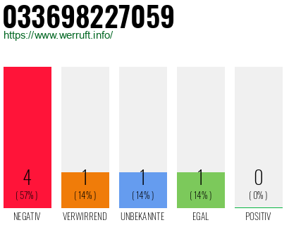 Rufnummer 033698227059 Telefonnummer 033698227059
