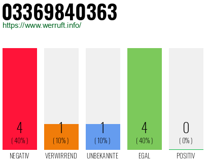 Rufnummer 03369840363 Telefonnummer 03369840363