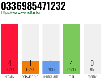 Rufnummer 0336985471232 Telefonnummer 0336985471232