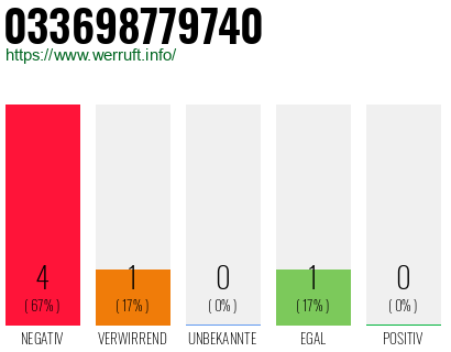 Rufnummer 033698779740 Telefonnummer 033698779740