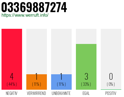 Rufnummer 03369887274 Telefonnummer 03369887274