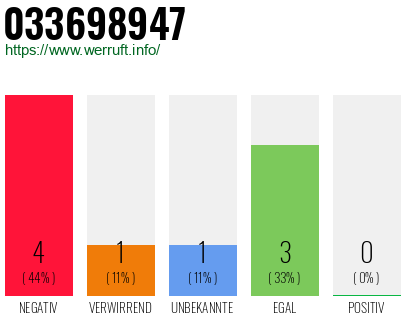 Rufnummer 033698947 Telefonnummer 033698947