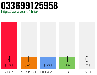 Telefonnummer 033699125958