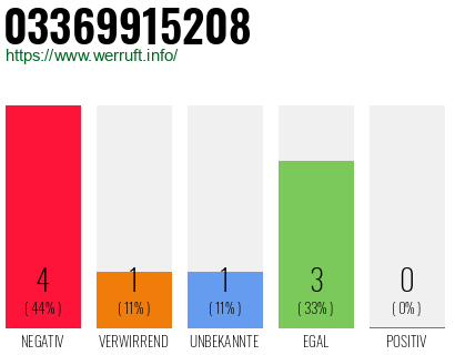 Rufnummer 03369915208 Telefonnummer 03369915208