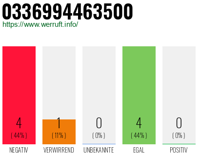 Rufnummer 0336994463500 Telefonnummer 0336994463500