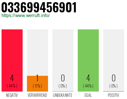 Rufnummer 033699456901 Telefonnummer 033699456901