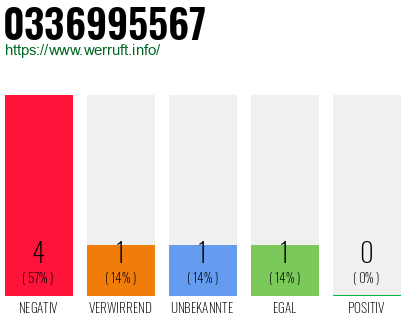 Rufnummer 0336995567 Telefonnummer 0336995567