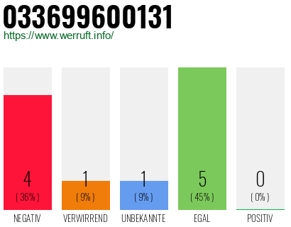 Rufnummer 033699600131 Telefonnummer 033699600131