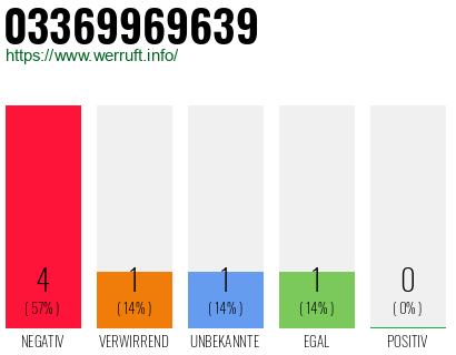Rufnummer 03369969639 Telefonnummer 03369969639
