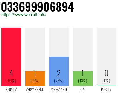 Rufnummer 033699906894 Telefonnummer 033699906894