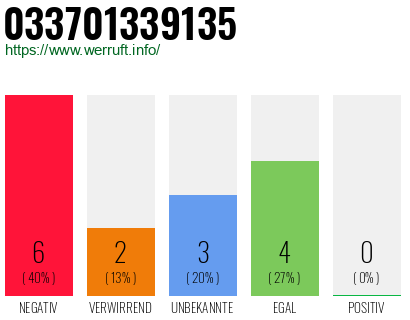 Rufnummer 033701339135 Telefonnummer 033701339135