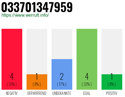 Rufnummer 033701347959 Telefonnummer 033701347959