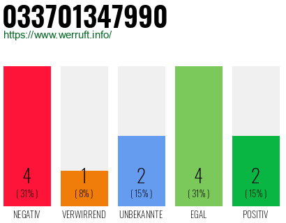 Rufnummer 033701347990 Telefonnummer 033701347990