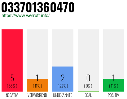 Rufnummer 033701360470 Telefonnummer 033701360470