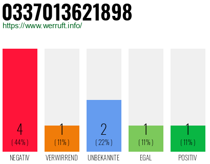Rufnummer 0337013621898 Telefonnummer 0337013621898