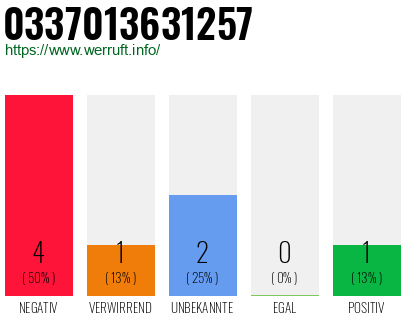 Rufnummer 0337013631257 Telefonnummer 0337013631257