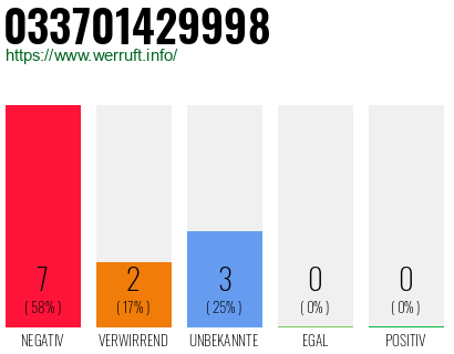 Rufnummer 033701429998 Telefonnummer 033701429998